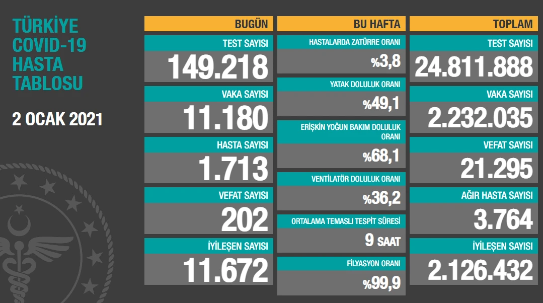 Türkiye’de son 24 saatte 11.180 yeni vaka tespit edildi, 202 kişi hayatını kaybetti